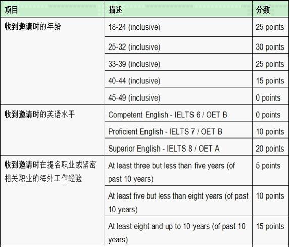 澳洲技术移民通过分降至60分