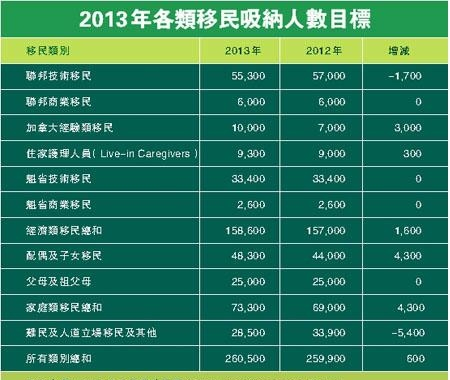 2013年各类别移民配额出炉 加明年吸移民26万