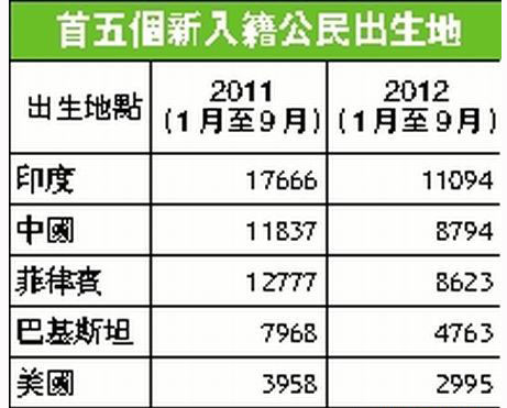 中国移民潮再现加国 重登榜首