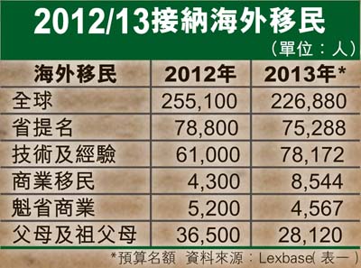 2013年加接纳海外移民减一成 父母团聚减