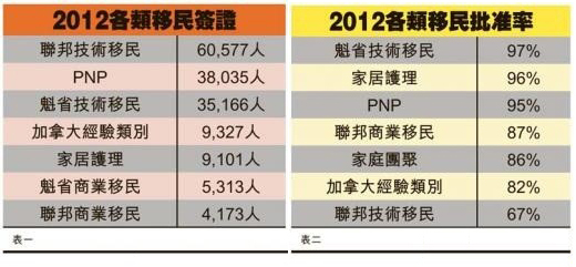 加拿大吸纳技术移民最多 魁省PNP批准率97%