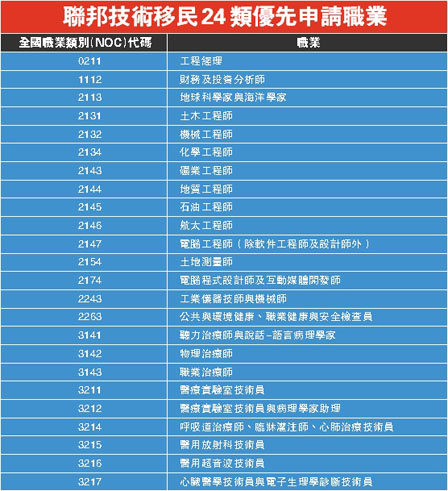 加拿大24类技术移民申请重开 名额仅限5000个