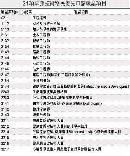 加拿大技术移民重开 除职业清单外还应注意什么？