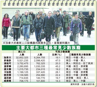 在加拿大移民占20% 华裔第二大族裔