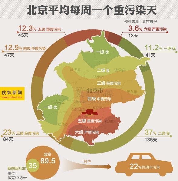 北京空气污染程度达到世卫组织建议水平11倍(图)