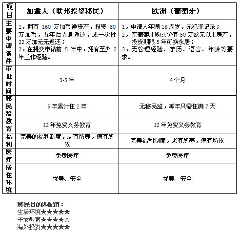 加拿大联邦投资移民VS欧洲买房移民