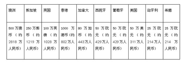 投资移民花销盘点 欧洲古国“惠”引中国移民