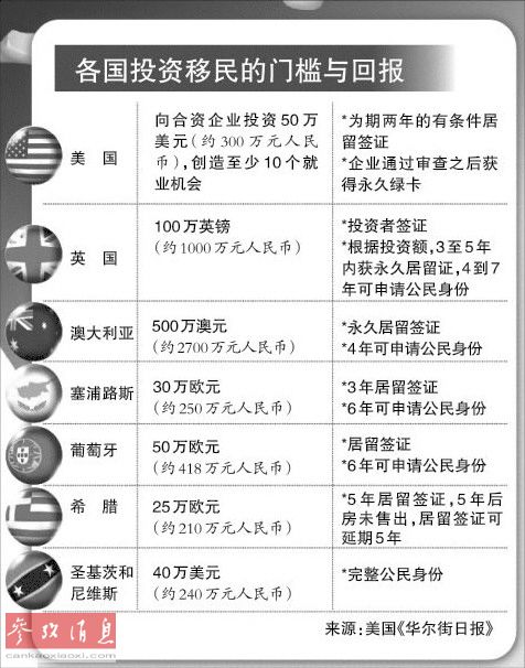 各国投资移民的门槛与回报