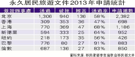 枫叶卡过期 半数中国移民返加遭拒