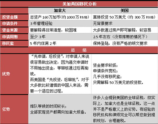 移民去处如何选择？加拿大美国政策分析