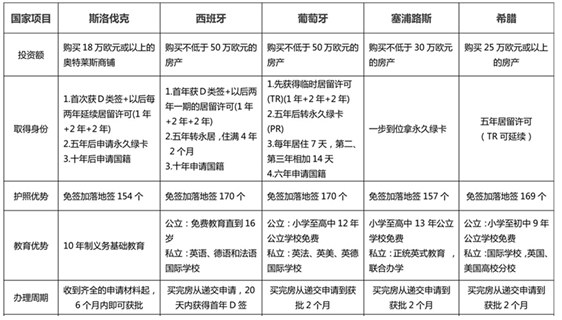 五大申根国投资移民项目对比