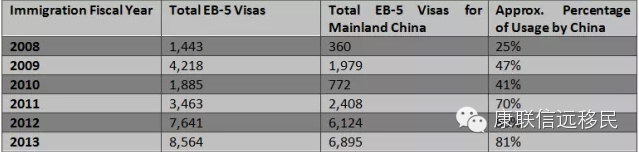 EB-5排期对就业分配和监管协议有何影响