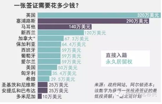 盘点各国一张投资移民签证需要多少钱