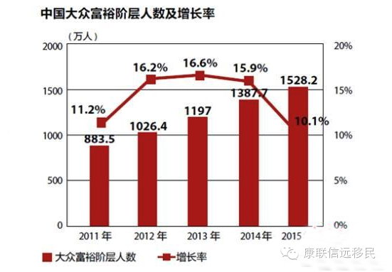 《2015中国大众富裕阶层财富白皮书》出炉：海外投资呈多元化趋势发展