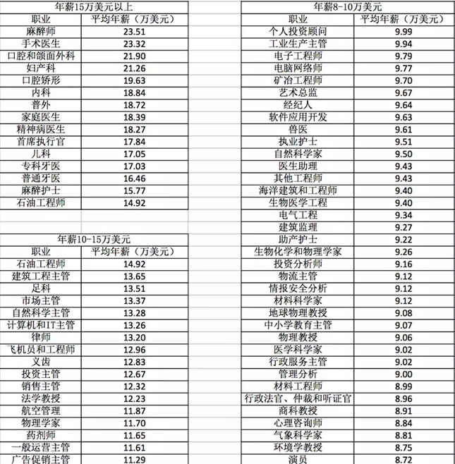 扒一扒美国各职业平均工资水平