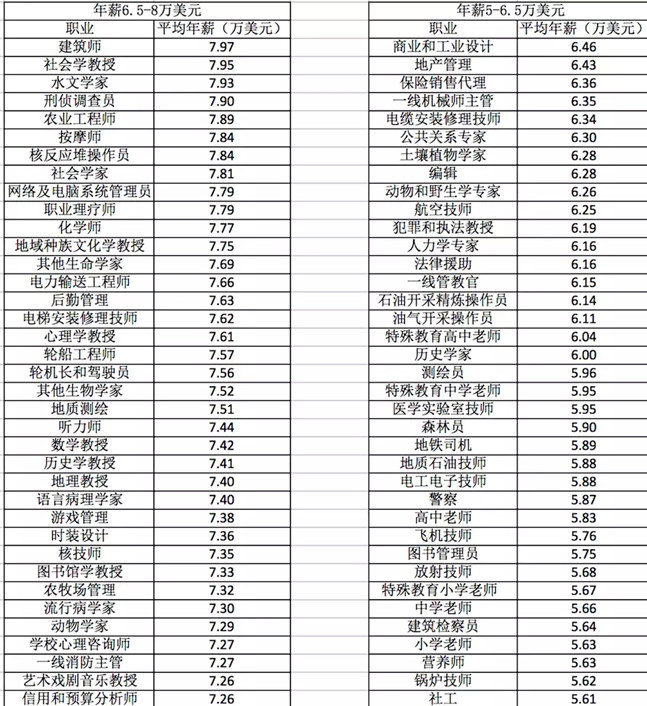 扒一扒美国各职业平均工资水平