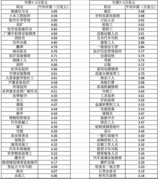 扒一扒美国各职业平均工资水平