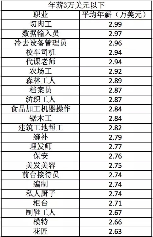 扒一扒美国各职业平均工资水平