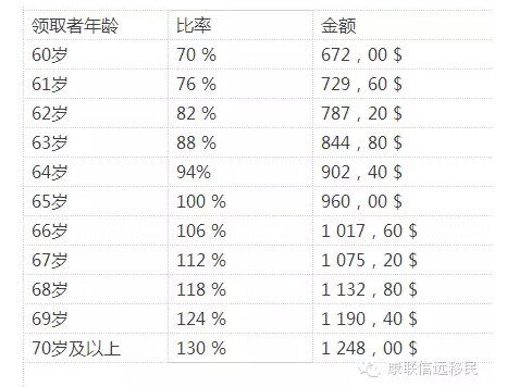 魁北克省的养老金制度如此完备，不如就在这里养老吧？