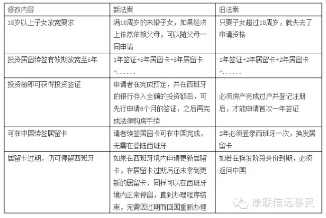 西班牙投资移民政策有望6月起放宽，大国姿态尽显！