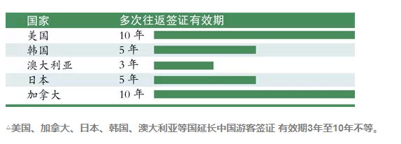 一大波“多年有效签证”来袭 这些国家说走就走！