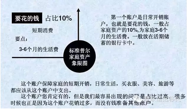 标准普尔家庭资产配置图，对照一下，您的家庭资产配置是否平衡？