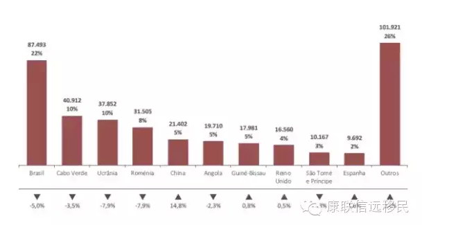 葡萄牙《2014年度移民局工作报告》 旅葡华人总数超两万