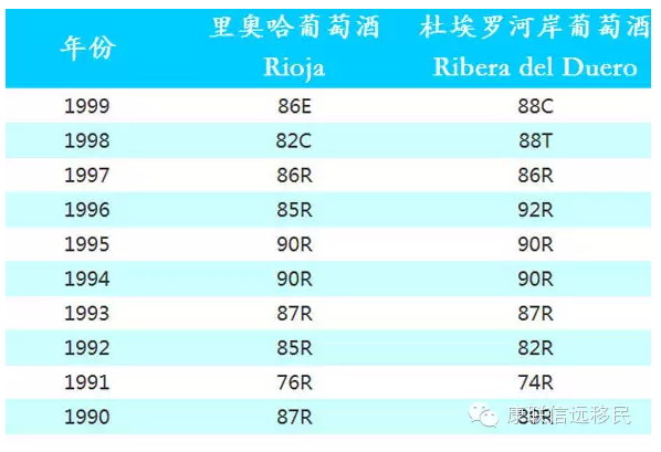 “葡萄酒皇帝”对西班牙葡萄酒近30个年份的评分