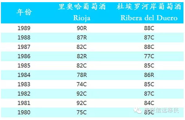 “葡萄酒皇帝”对西班牙葡萄酒近30个年份的评分