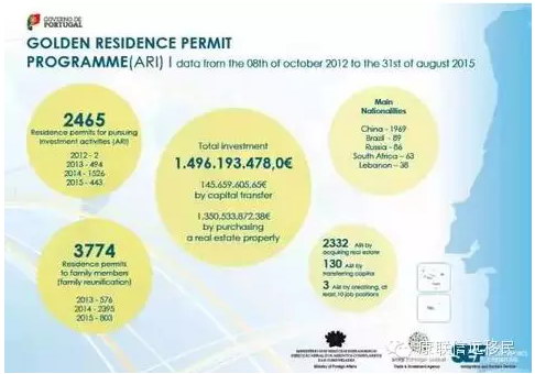 葡萄牙移民局发布：2015年8月＂黄金签证＂大数据