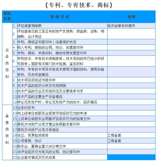 移民无形资产评估所需资料清单