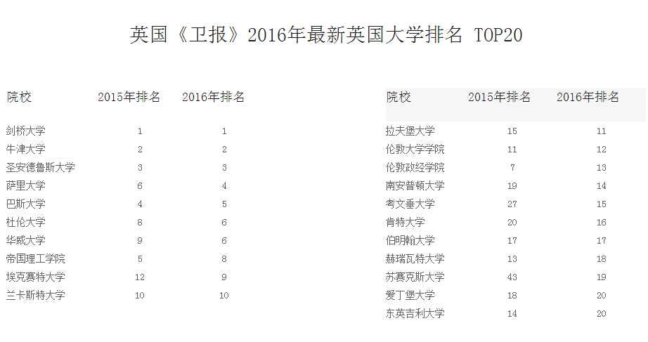 2016年英国大学最新排名情况分析