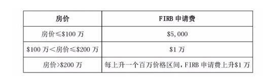 赶上FIRB申请费末班车 12.1前买澳洲房产至少省$5000!