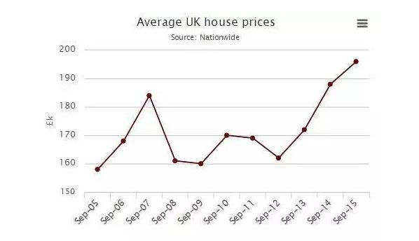 英国房价已上升5.6% 预计英国房价还将进一步增长