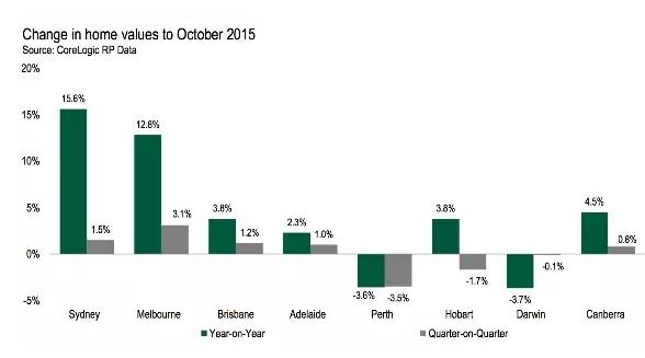 澳洲房价增速加至10% 八大首府两级分化严重!