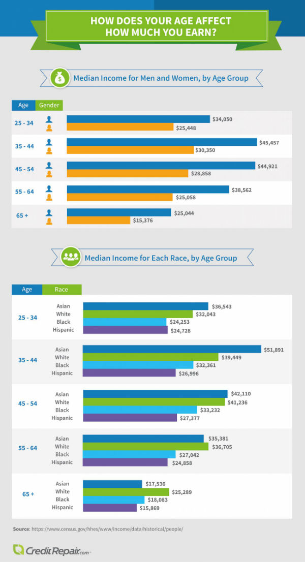 age earn